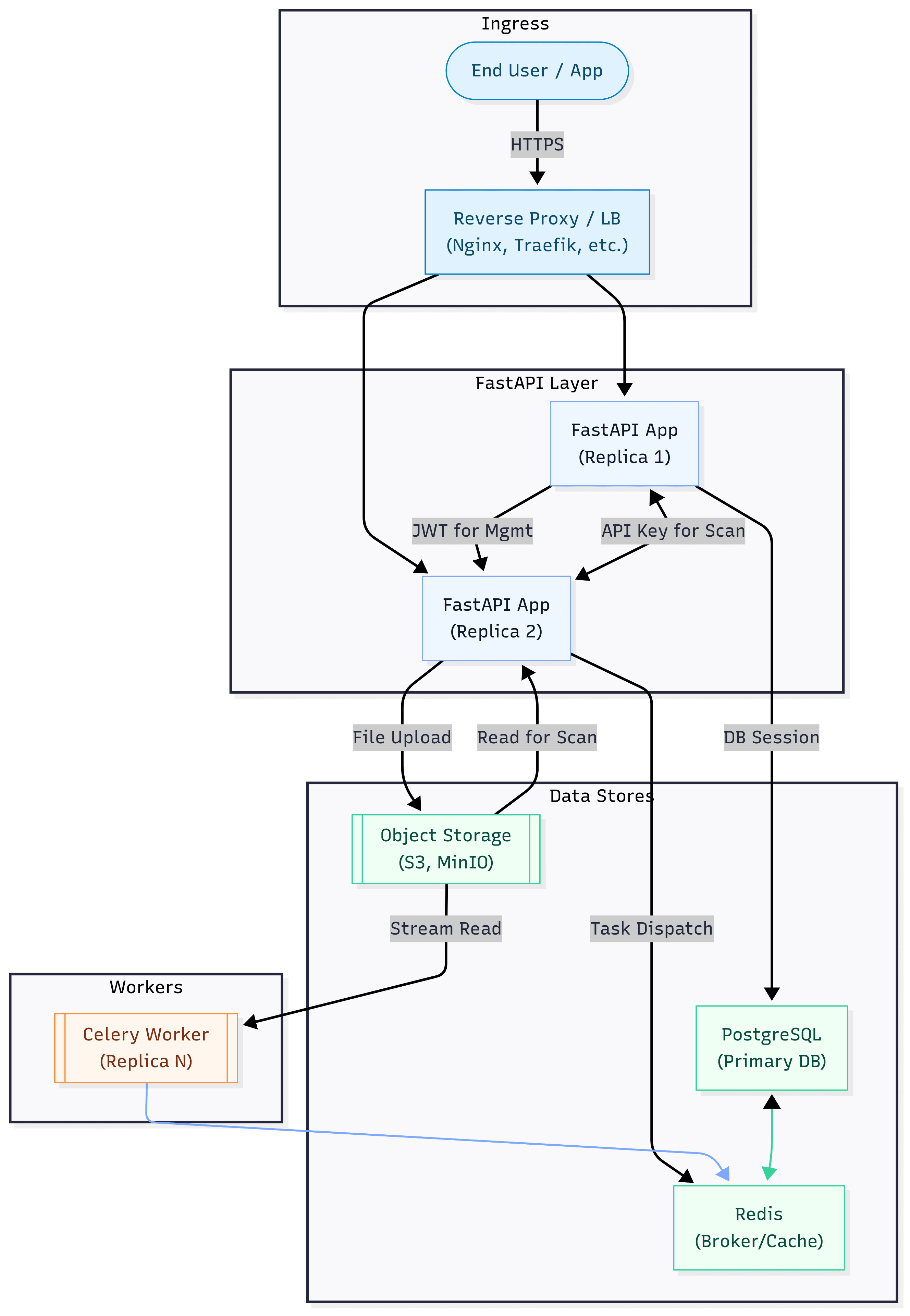 High Level Architecture Diagram document preview